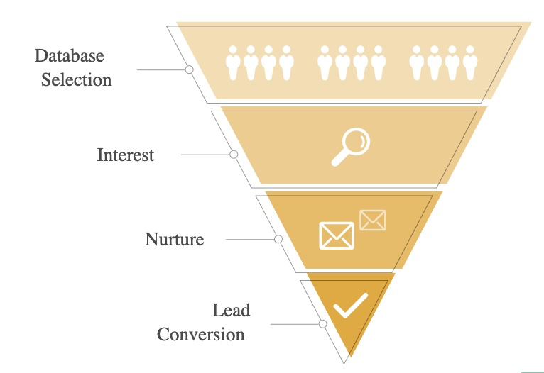 lead-level selling pyramid example photo