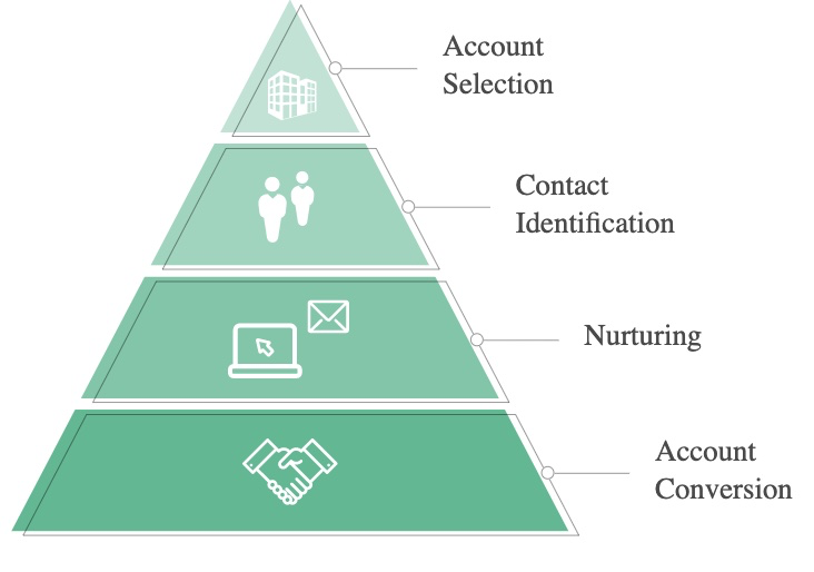 account-based selling pyramid example photo