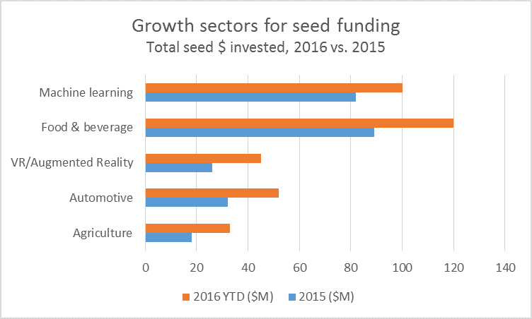 seed_funding_chart