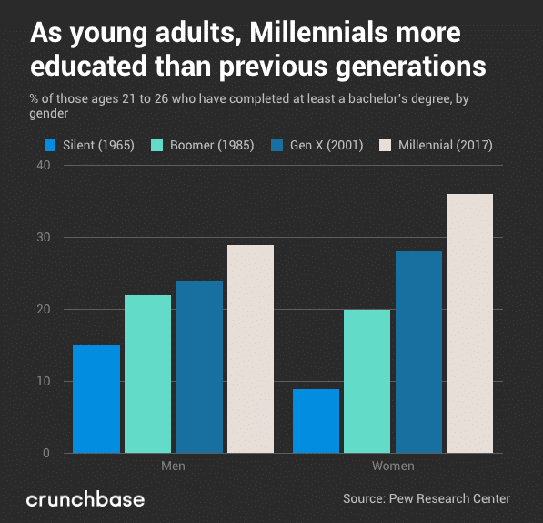 Managing millennials: Millennials are the most well educated generation
