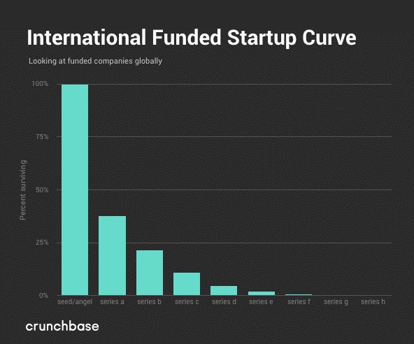 The Importance of an Amazing Investor Pitch: 9 out of 10 Startups Fail | International Funded Startup Curve