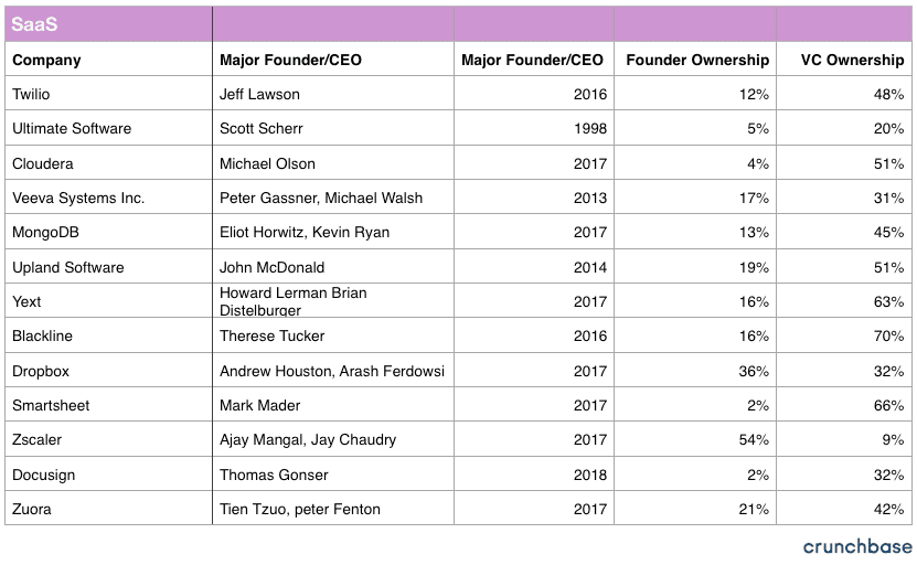 Founder Equity: SaaS Companies