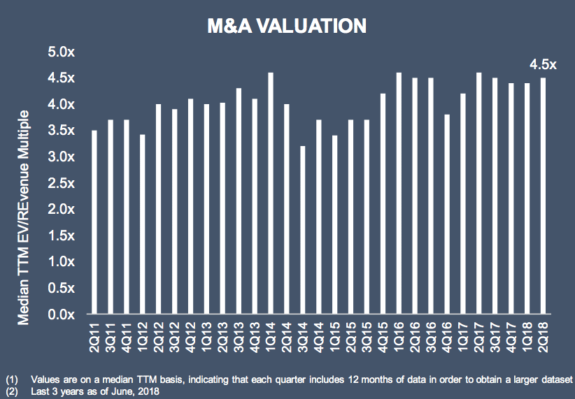 SaaS Companies: Software Equity Group SaaS M&A Report Q2 2018