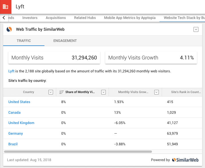 Prospecting with Web Traffic Data from SimilarWeb on Crunchbase