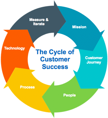 Customer Success Best Practices: Cycle of Customer Success