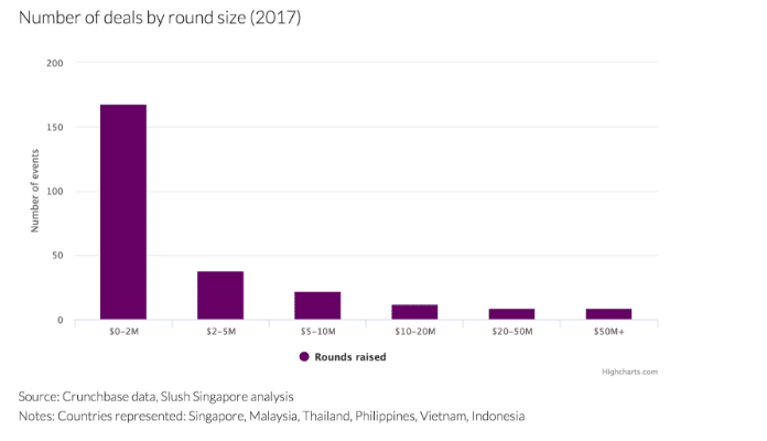 Southeast Asia Funding Rounds Size