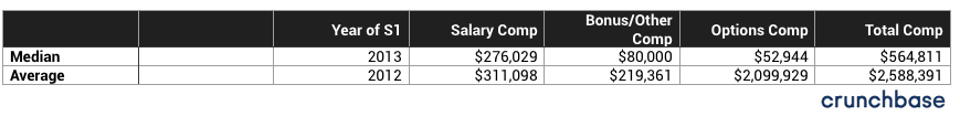 Startup CEO Salary: Median and Average 
