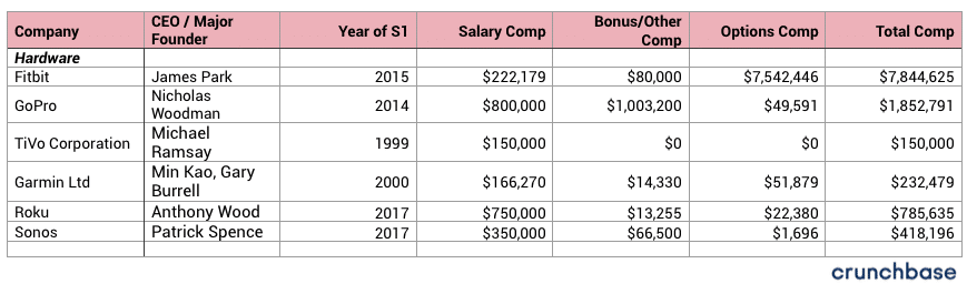 Startup CEO Salary: Hardware Companies