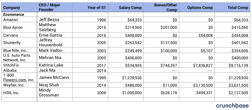 Startup CEO Salary: ECommerce Companies