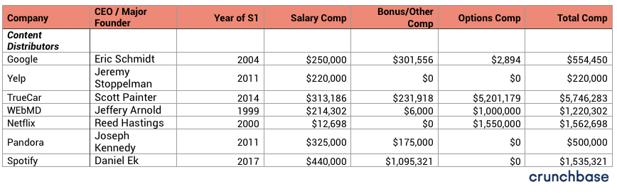 Startup CEO Salary: Content Companies