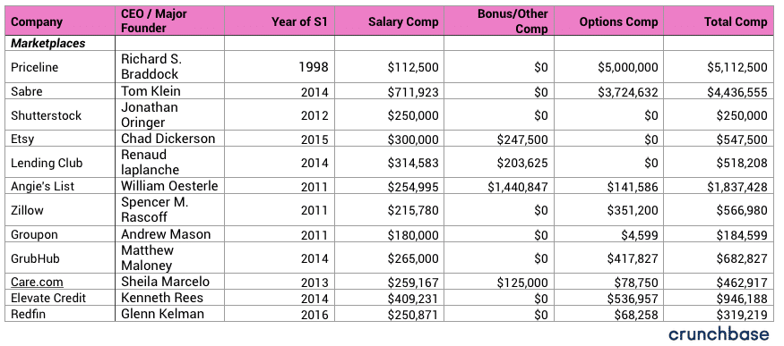Startup CEO Salary: Marketplace Companies