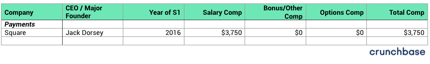 Startup CEO Salary: Payment Companies