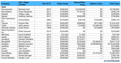 crunchbase salaries