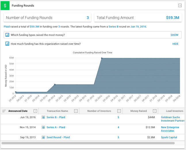 Charts and Data Visualization on Crunchbase: Competitive Monitoring