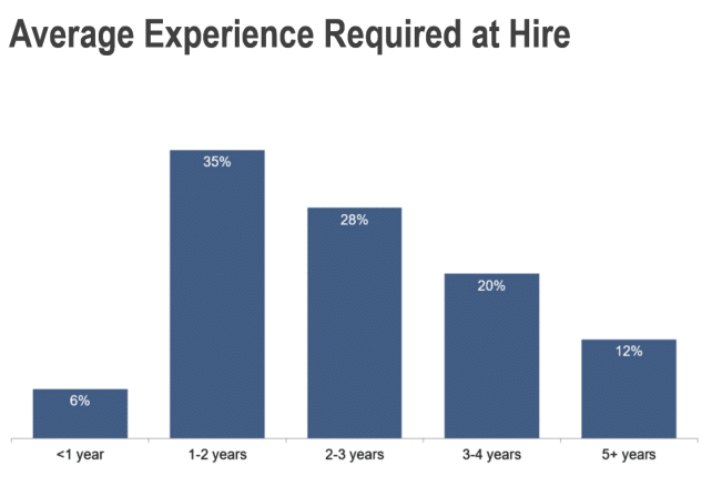 Average Experience to become an account executive (AE)