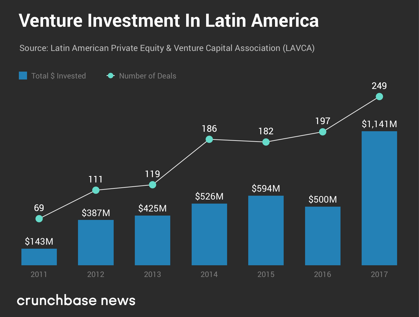 Venture Investment in Latin America: Latin American Tech Industry