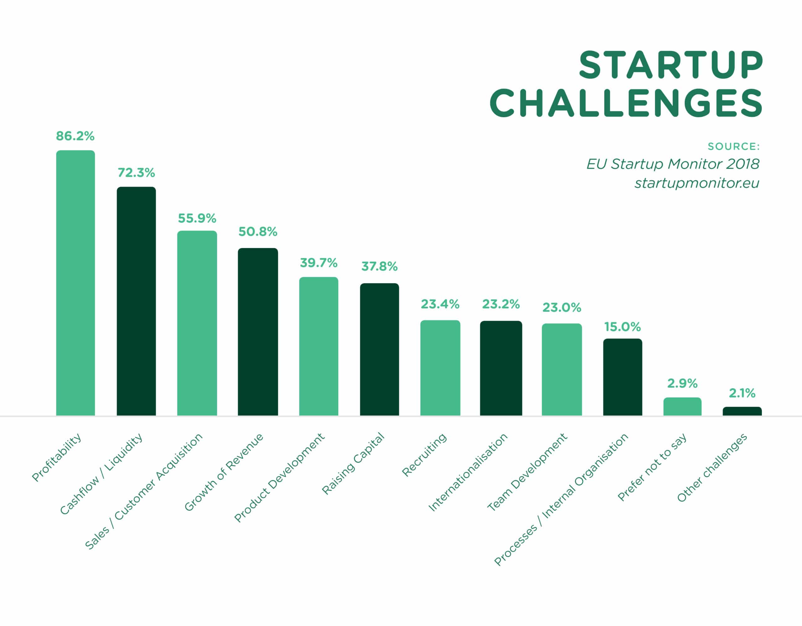 EU Startup Challenges | Challenges faced by European Startups 