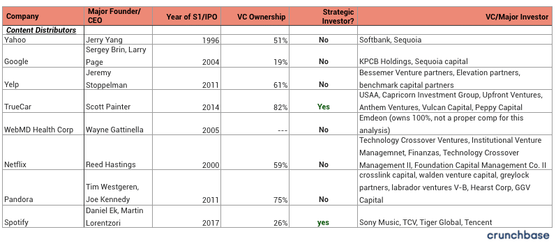 What Percentage do Venture Capitalists Take / Venture Capitalist Percentage Ownership: Content Companies 