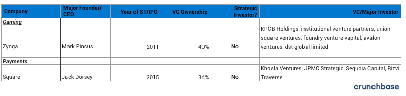 What Percentage do Venture Capitalists Take / Venture Capitalist Percentage Ownership: Gaming and Payments Companies 