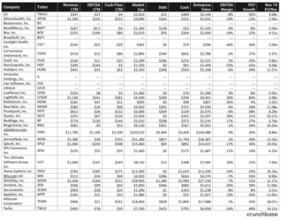 Saas Valuations Are Unshakable Crunchbase Saas Valuations Are Unshakable Crunchbase