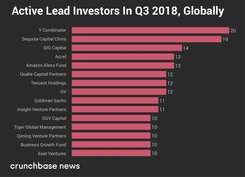 Active Lead Investors Globally