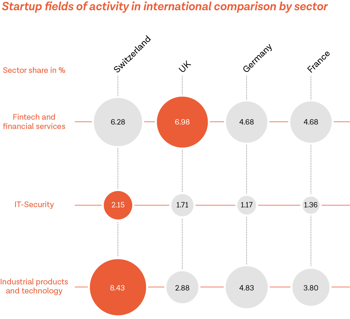 Startup fields of activity in international comparison by sector