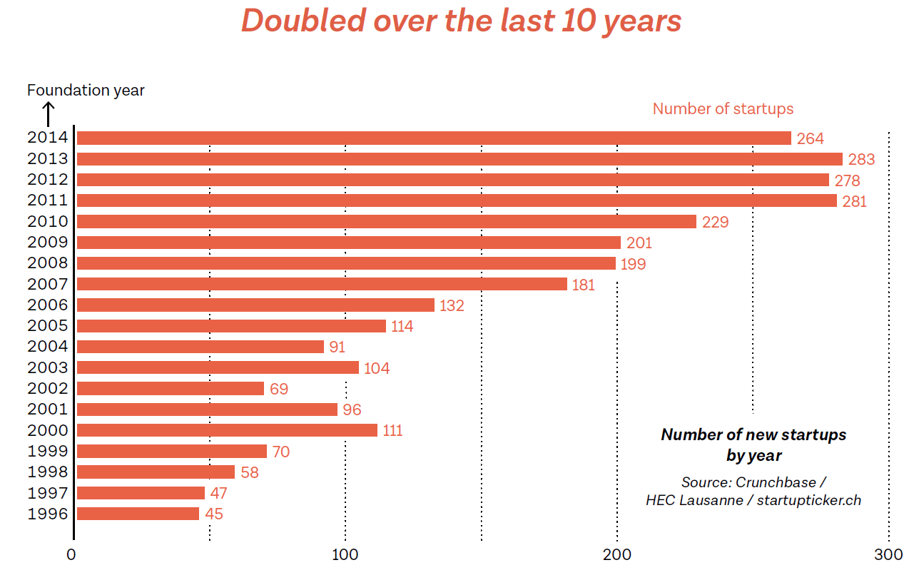 Swiss startups have doubled over the last 10 years