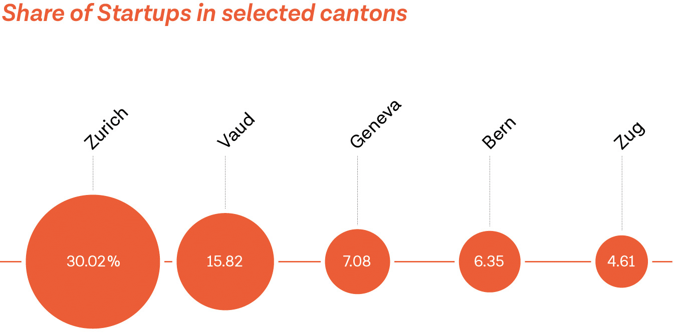 Share of Swiss startups in selected cantons