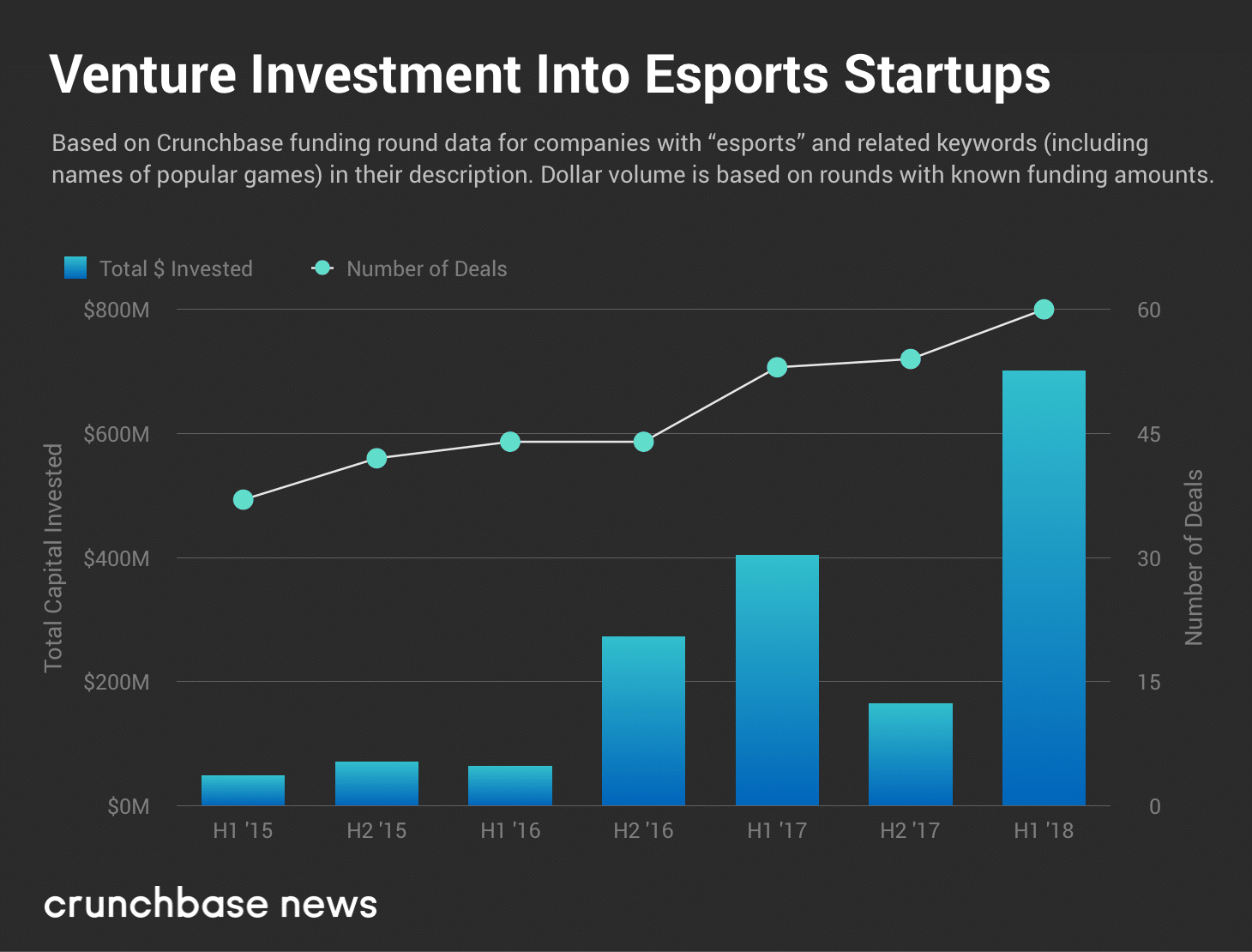 Venture Investment Into Esports Startups: blockchain gaming
