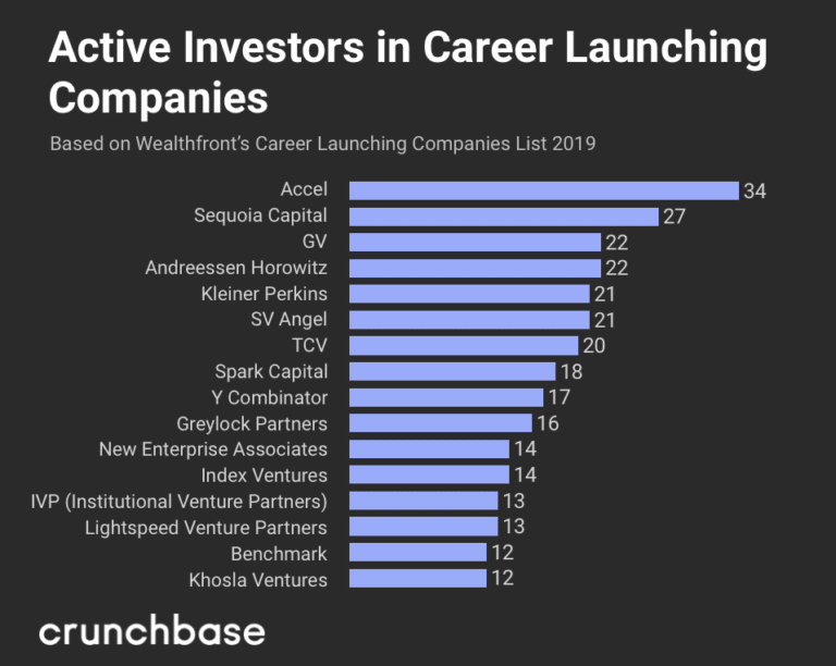 The Companies You Want to Join to Begin Your Career - Crunchbase