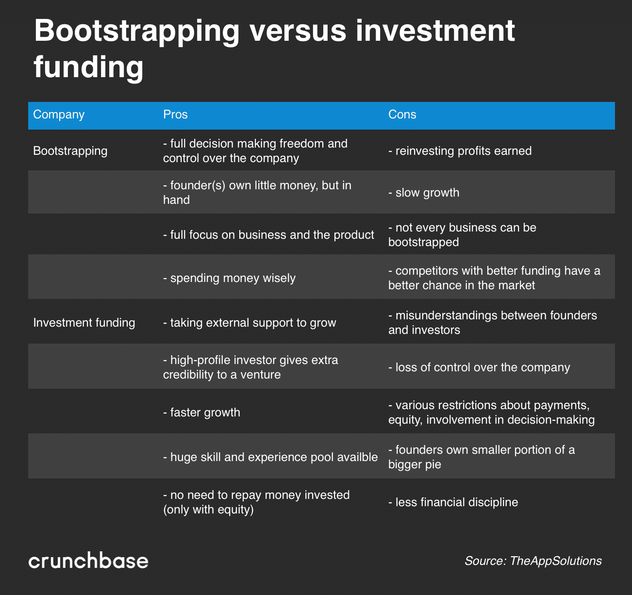 Bootstrapping versus investment funding