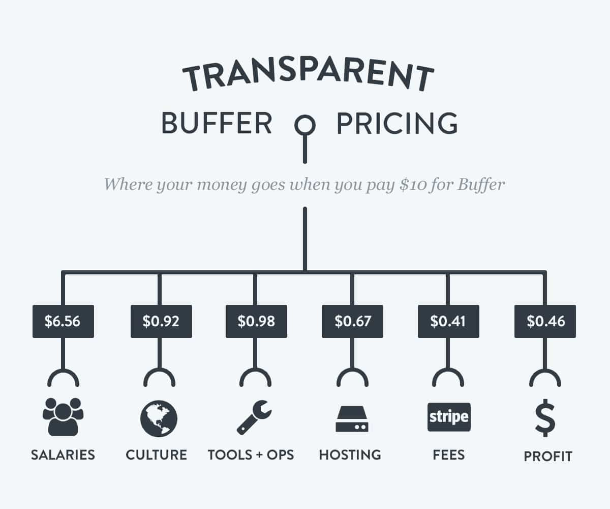 Transparent pricing by Buffer for non-tech companies