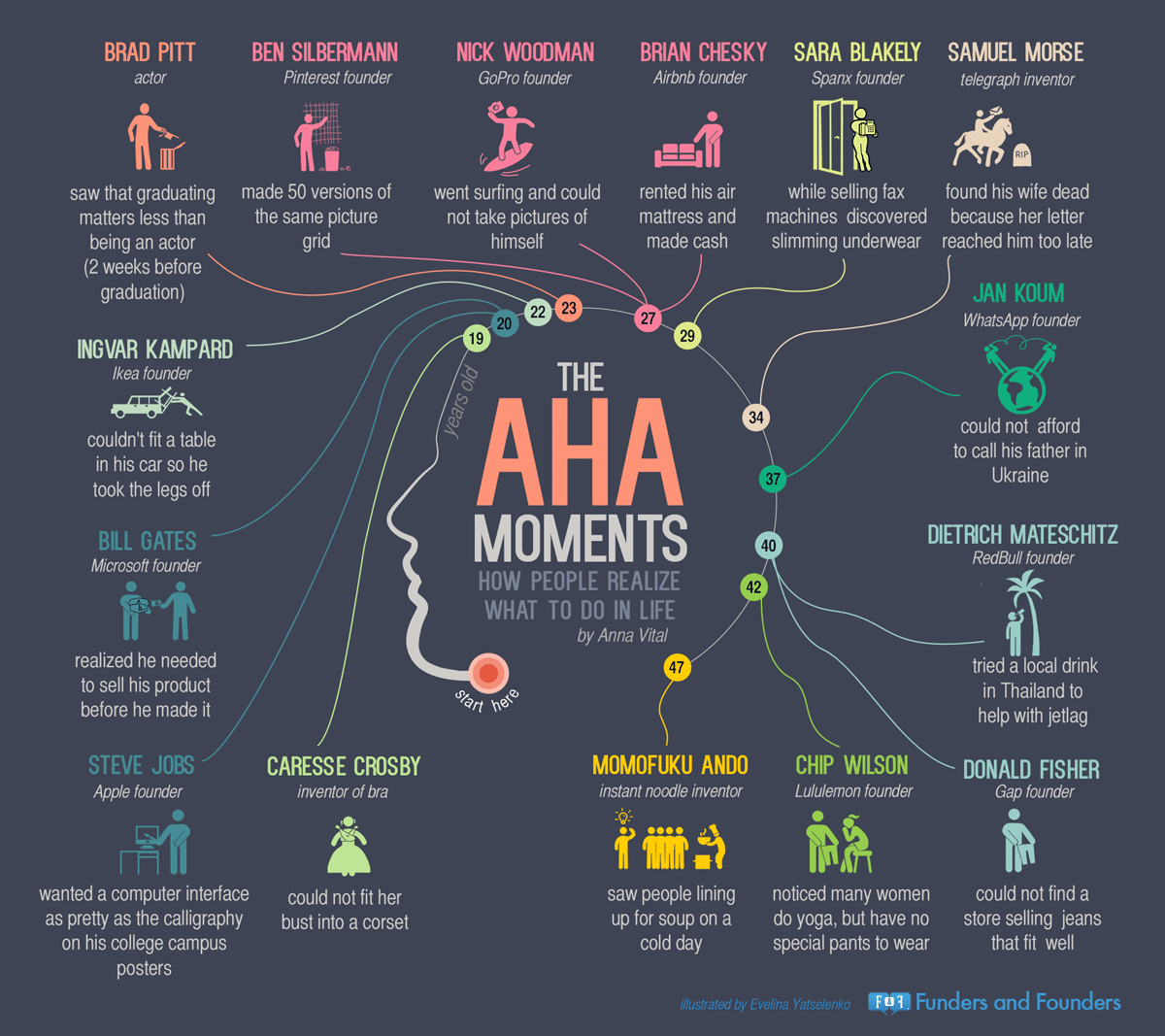 Startup Founders and their aha moments