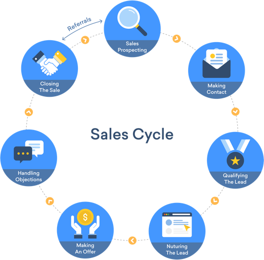 what is a sales cycle?