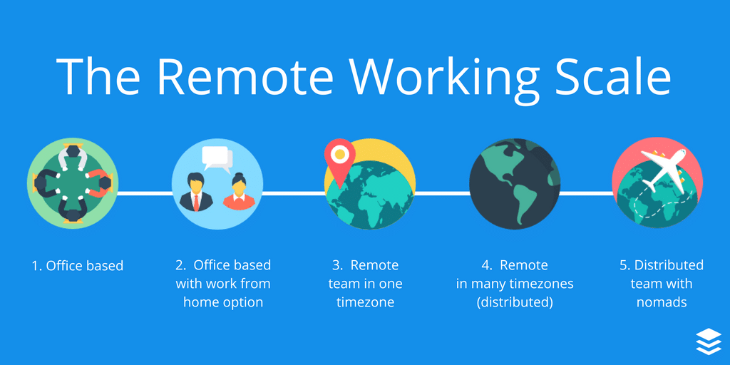 The remote working scale