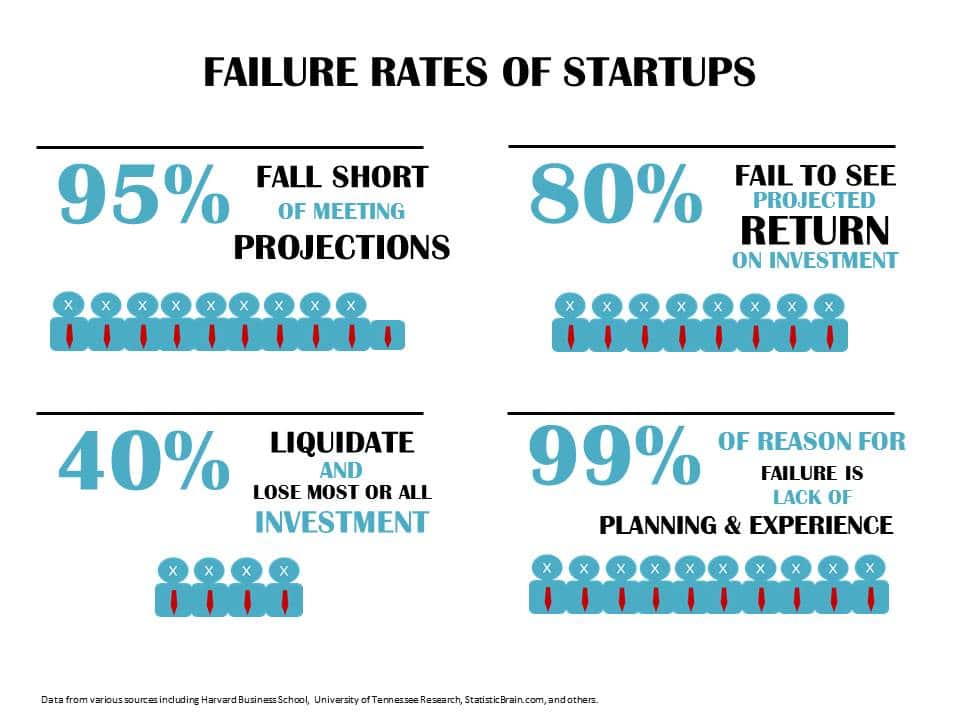 Starting a company: overcome startup failure