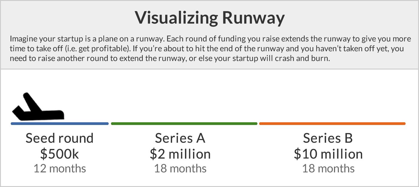 Startup runway