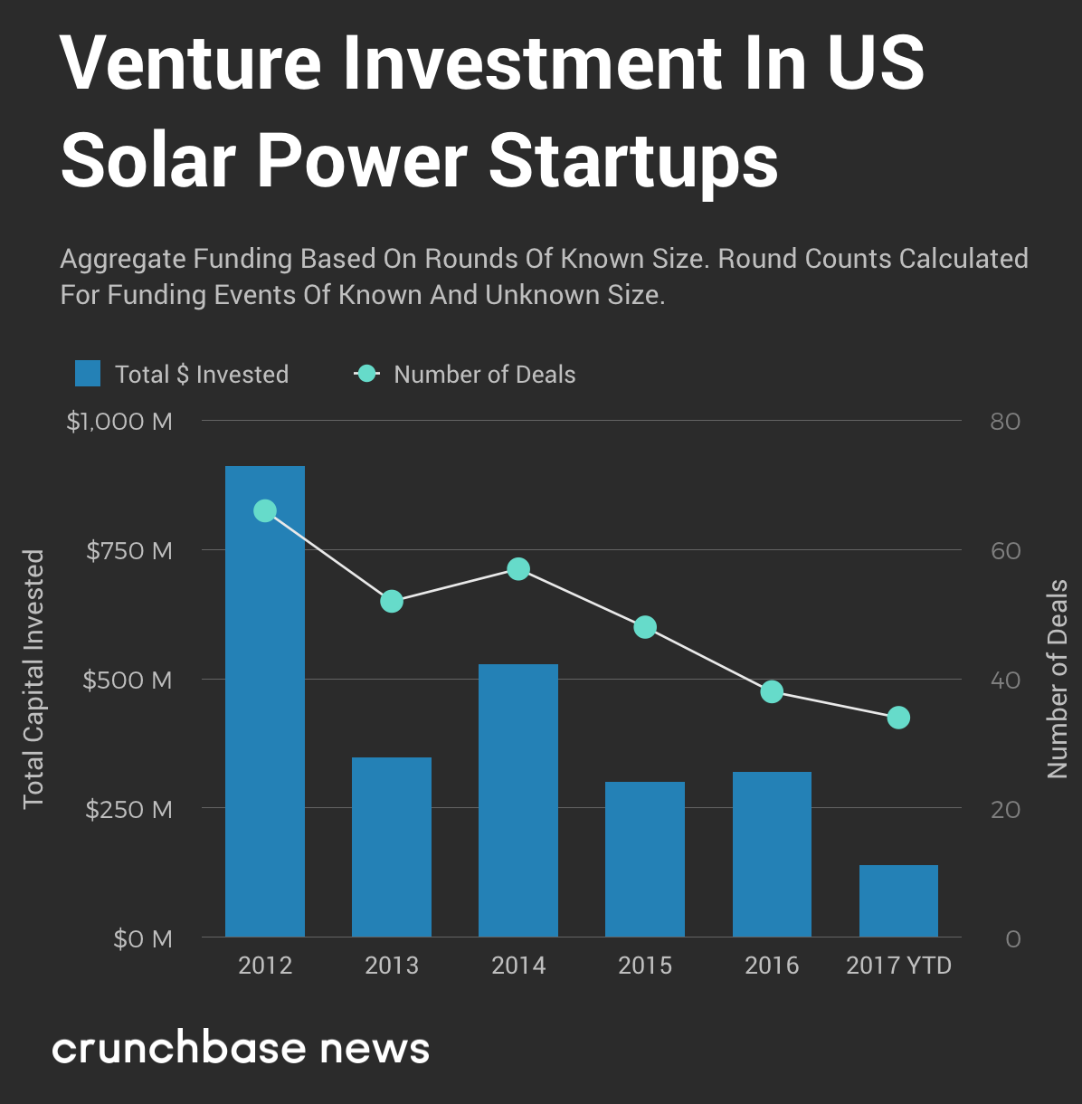 Investment in renewable energy fluctuates