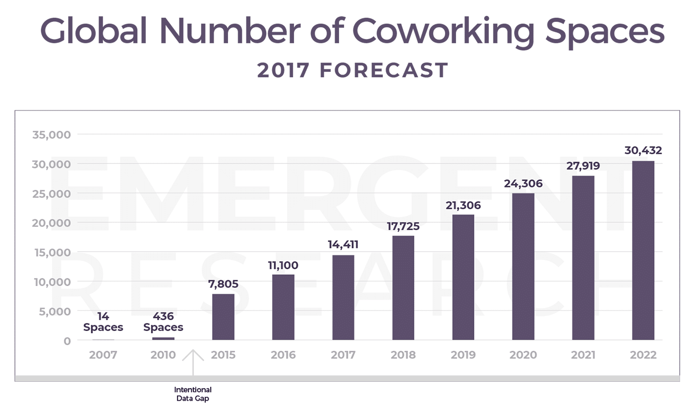 Global Number of Coworking Spaces: Coworking Trends