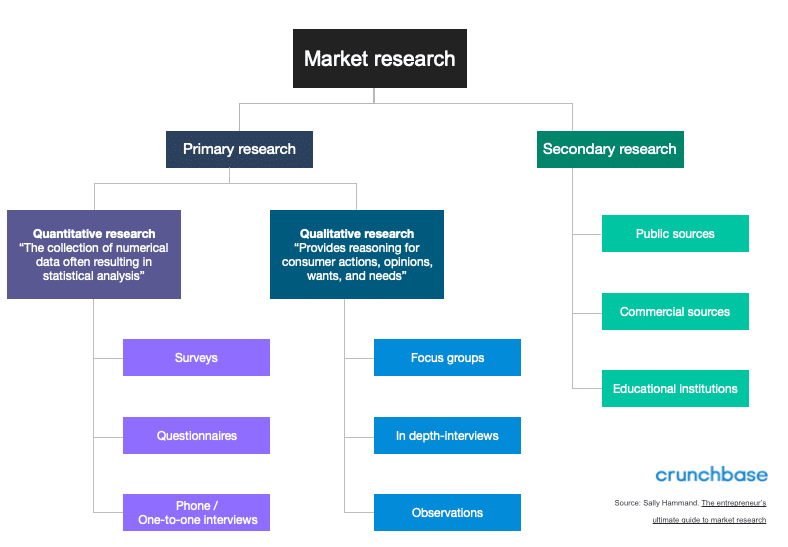 Types of market research: Different market research methods depend on whether you want to do primary research or secondary research.