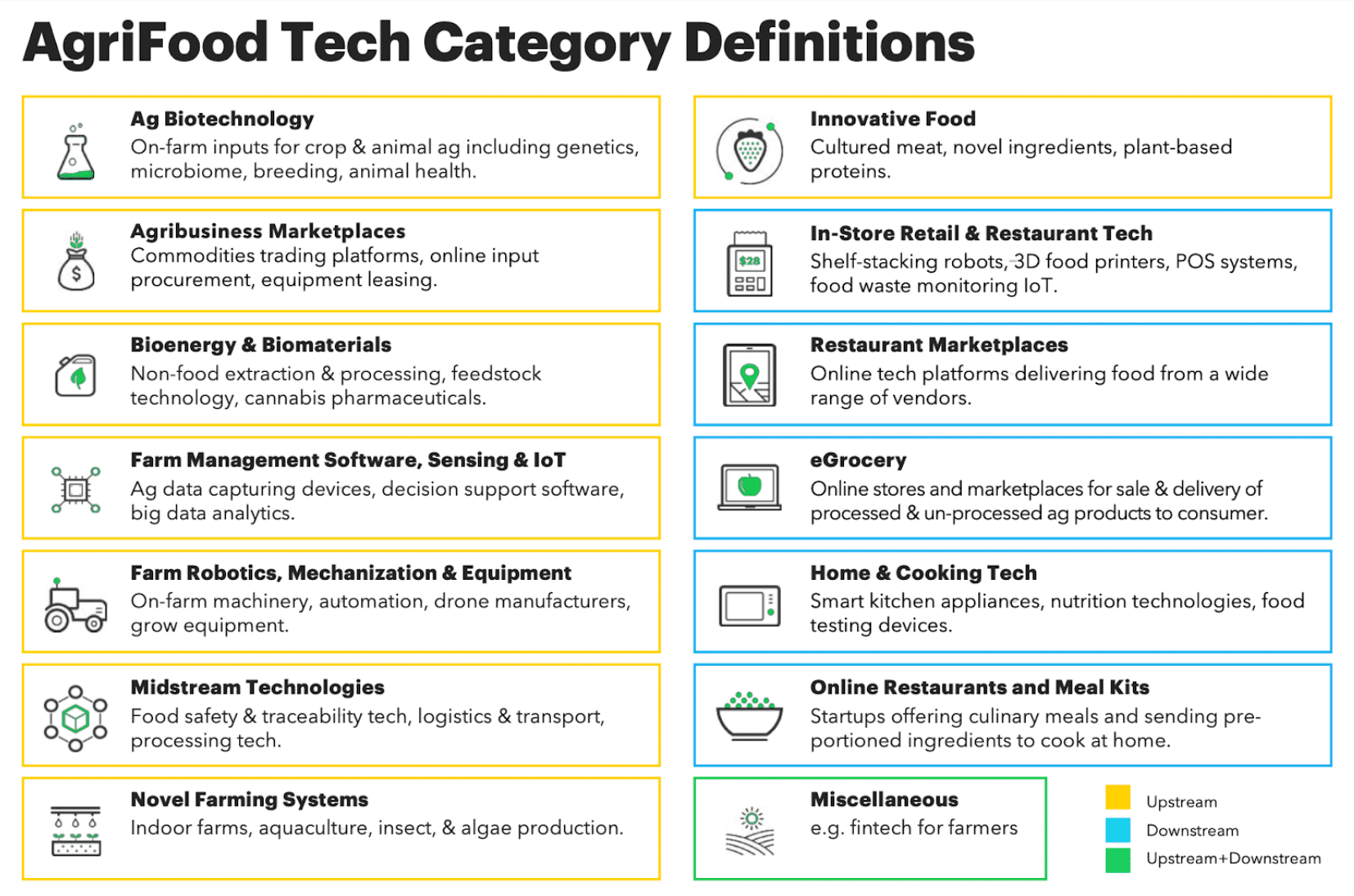 AgriFood Tech Category Definitions