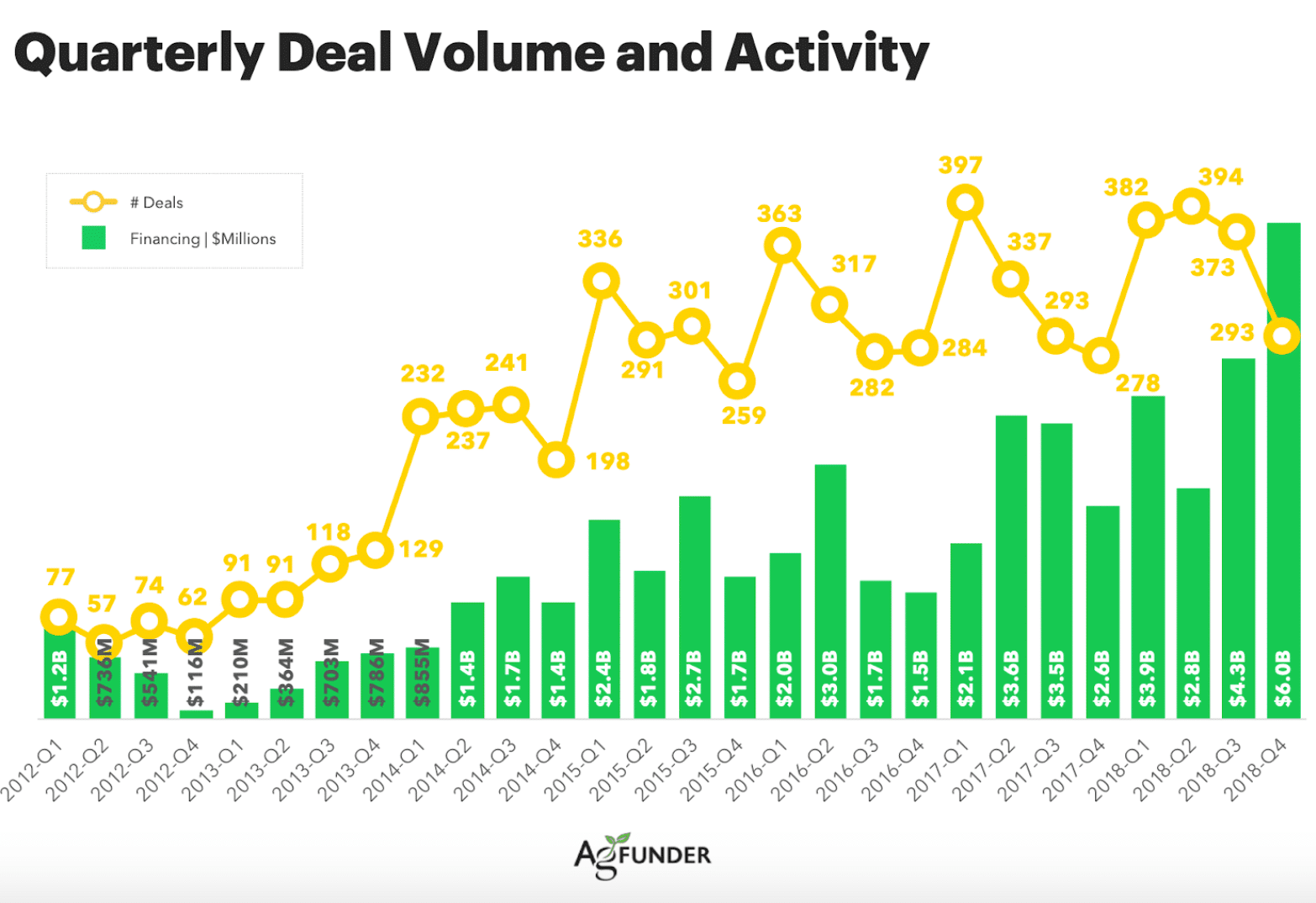 Quarterly Deal Volume and Activity in AgTech