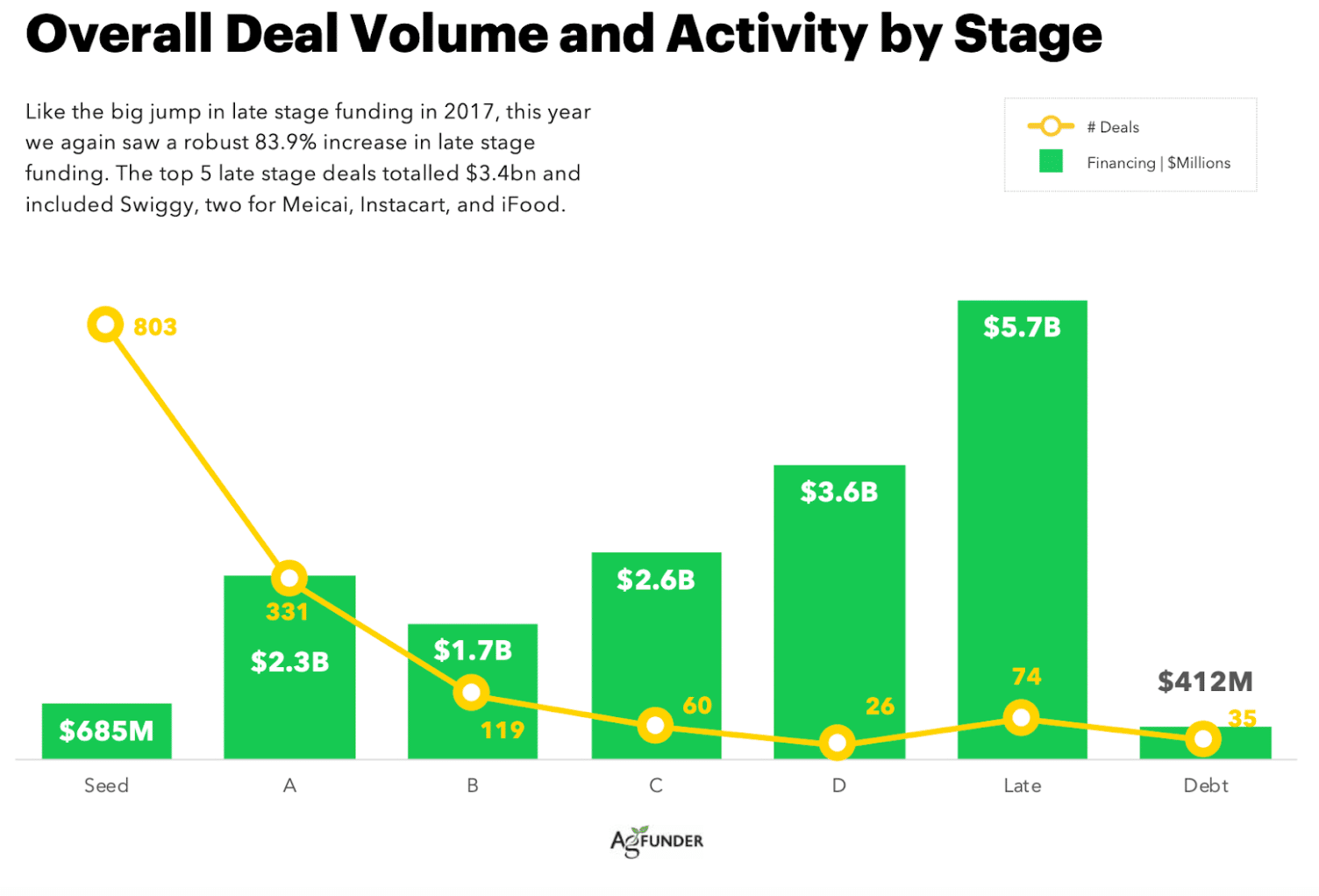 Overall Deal Volume and Activity by Stage for Agtech