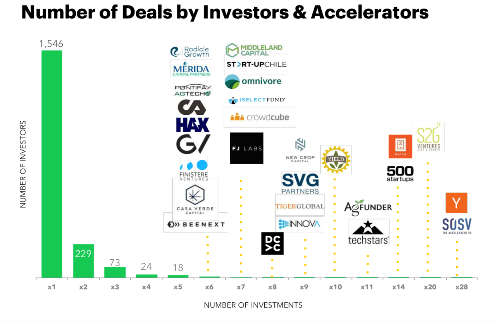 Number of Deals by Investors and Accelerators for Agtech
