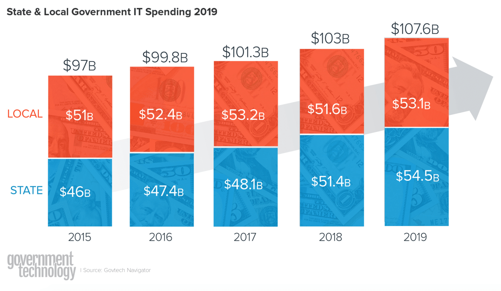 State and local GovTech spending 2019