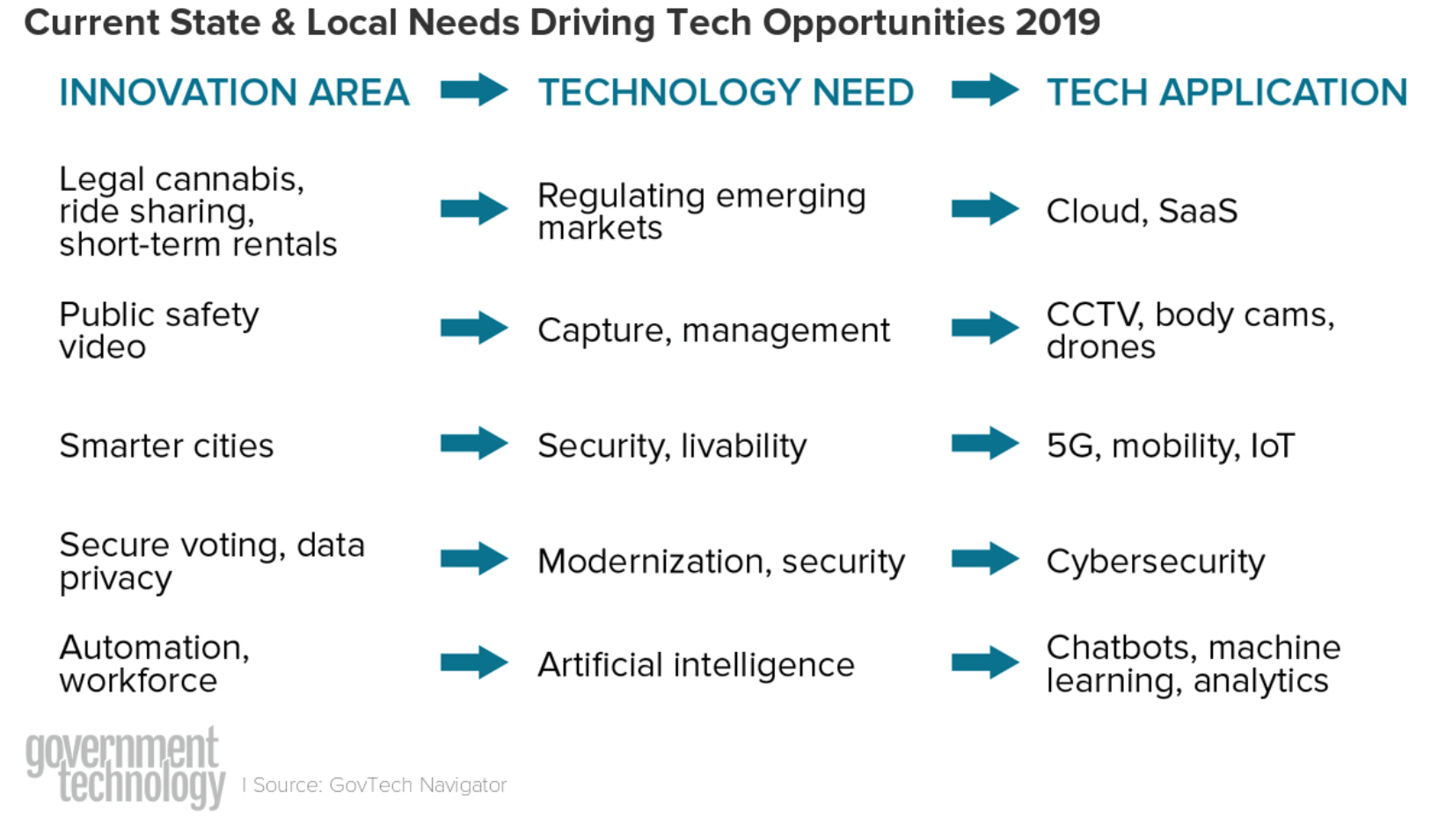 Current state and local needs driving GovTech opportunities in 2019