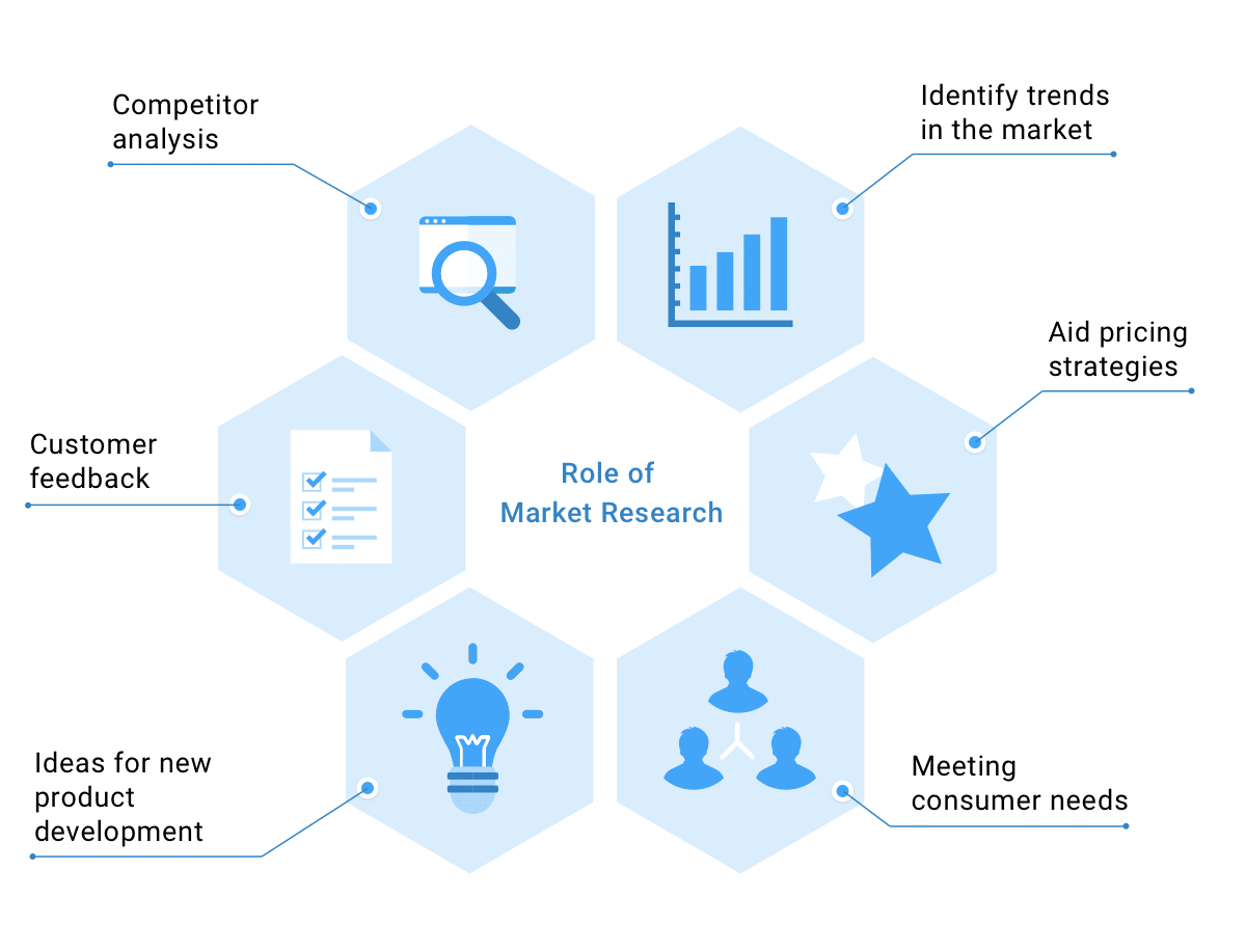 Role of market research graphic with hexagons