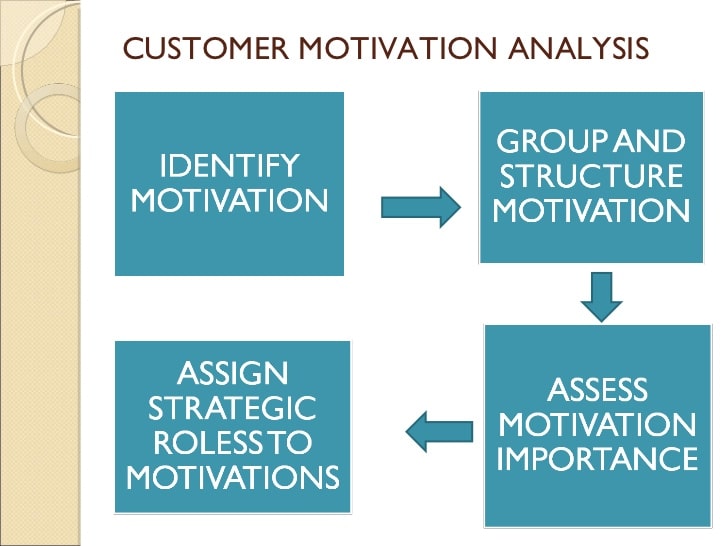 customer motivation analysis graphic to help guide market research