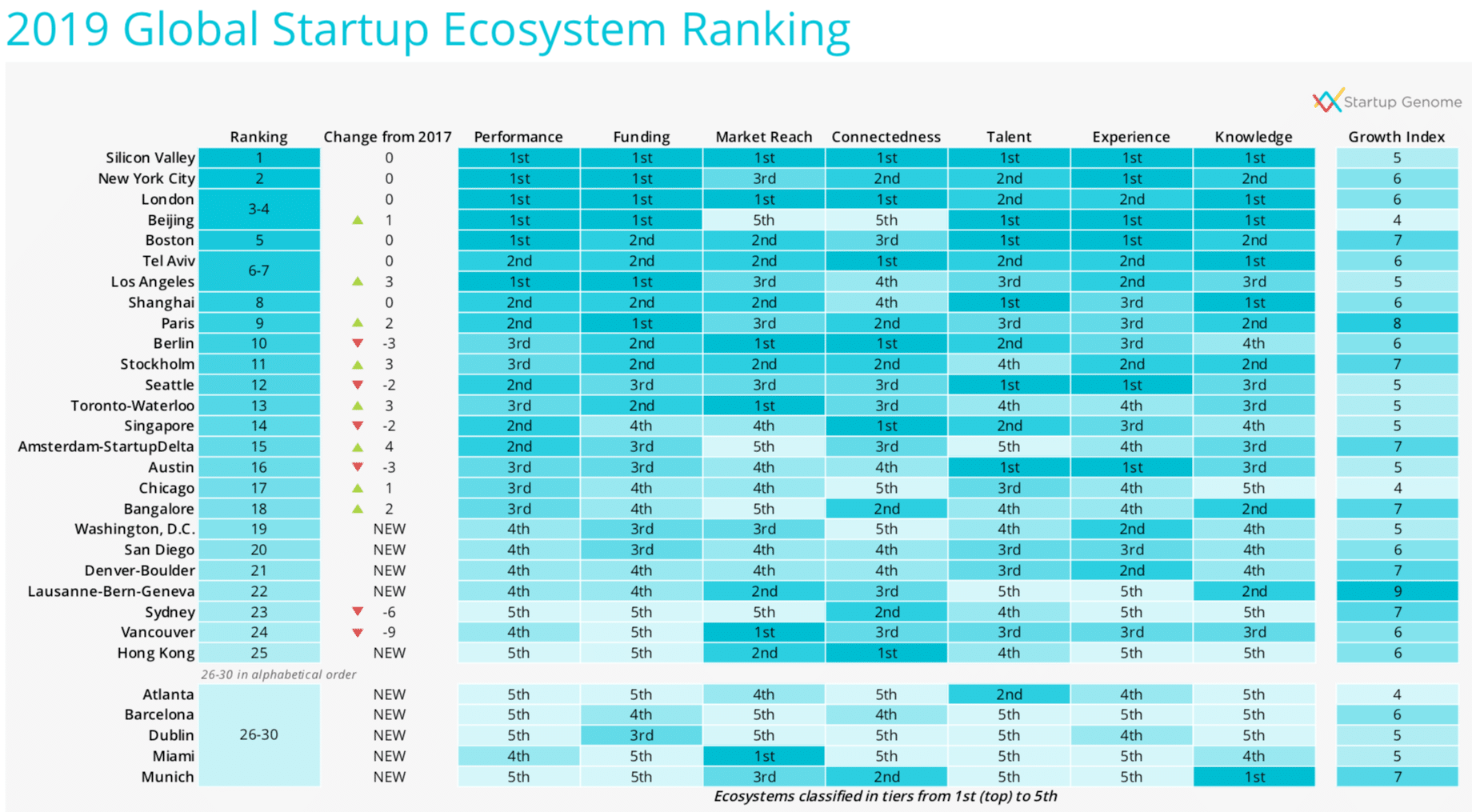 2019 Global Startup Ecosystem Report: Startup Genome Report