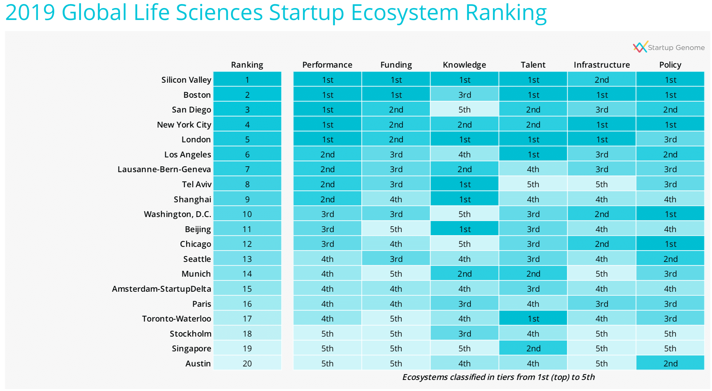 2019 Global Life Sciences Startup Ecosystem Ranking: Startup Genome Report